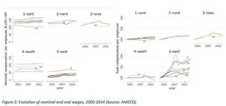 Graph showing wage trends across European regions from 2000 to 2014.