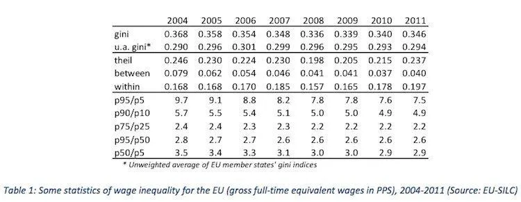 Table of EU wage inequality statistics (Gini, Theil, percentile ratios) for gross full-time wages in PPS, 2004-2011.