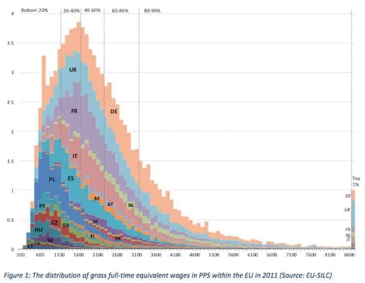 Stacked histogram of gross full-time equivalent wages in PPS within the EU by country, with wage quintiles marked, 2011.