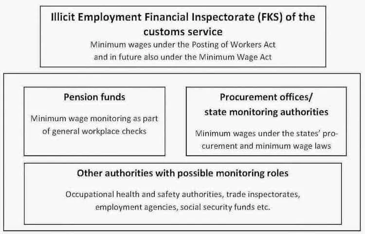 Diagram of German bodies monitoring minimum wages: customs FKS, pension funds, procurement offices and other authorities.