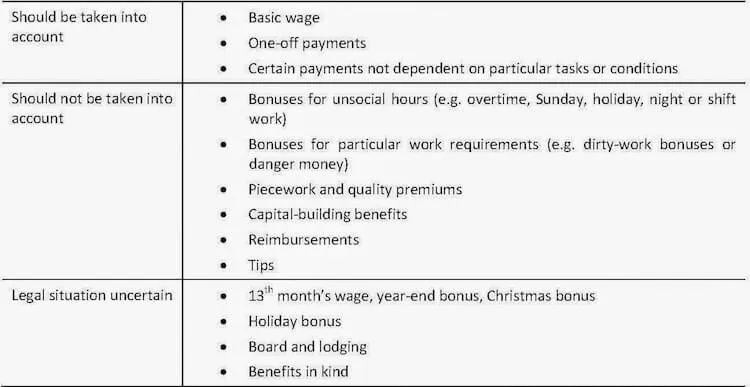 Table of pay components that should or should not count towards the minimum wage, and those whose legal status is uncertain.