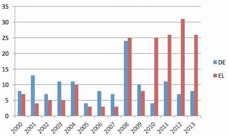 Bar chart of the number of labour market reforms per year in Germany and Greece, 2000-2013.