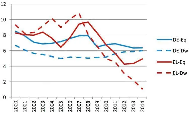 Line chart of investment in dwellings and in equipment as % of GDP in Germany and Greece, 2000-2014.
