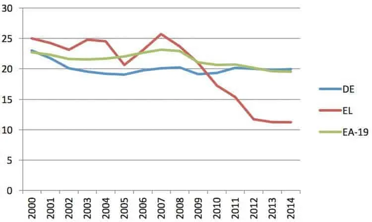 Line chart of gross fixed capital formation as % of GDP in Germany, Greece and the euro area (EA-19), 2000-2014.
