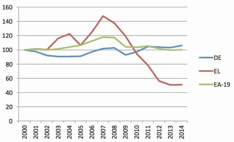 Line graph showing economic data for DE, EL, and EA-19 from 2000 to 2014.