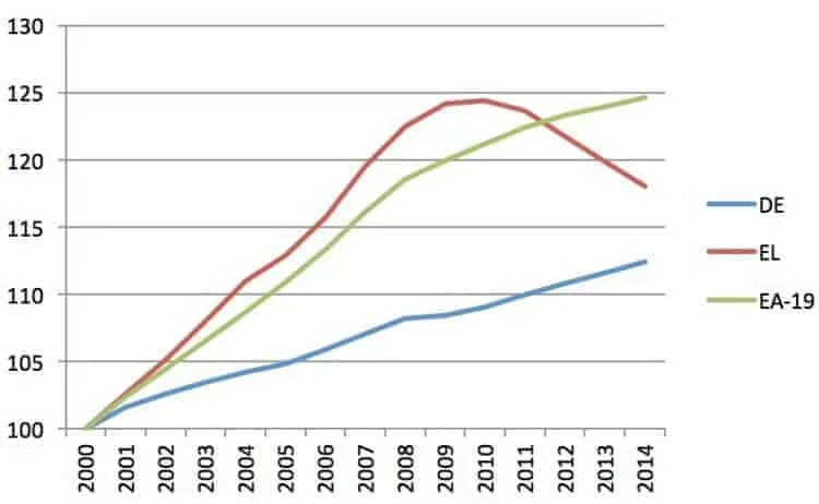 Line chart of net capital stock, index 2000 = 100, in Germany, Greece and the euro area (EA-19), 2000-2014.