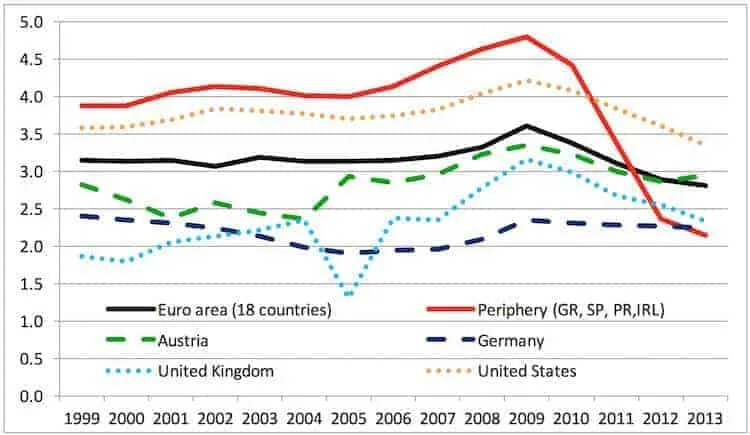 Line chart of public gross fixed capital formation, % of GDP, euro area, periphery, Austria, Germany, UK and US, 1999-2013.