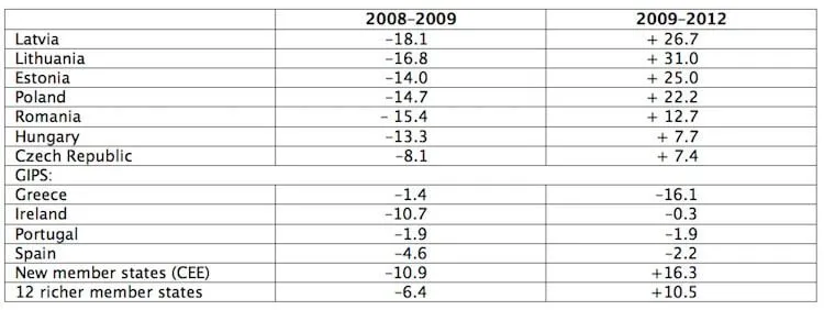 Table of % change in per capita income, 2008-2009 and 2009-2012, for central and eastern EU states, GIPS and country groups.
