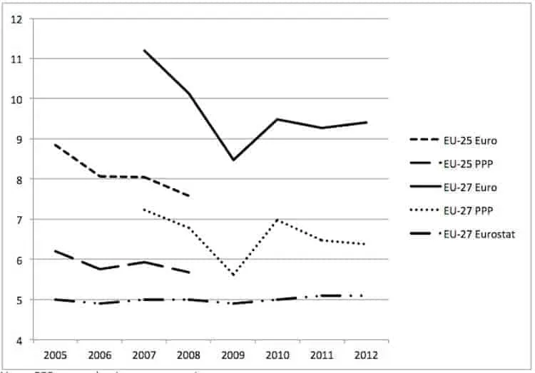 Line chart of the EU-wide S80/S20 income quintile ratio, EU-25 and EU-27 in euro and PPP, plus Eurostat figure, 2005-2012.