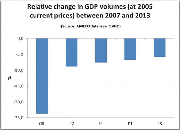 Bar chart of relative change in GDP volume, %, in Greece, Latvia, Ireland, Portugal and Spain, 2007-2013.
