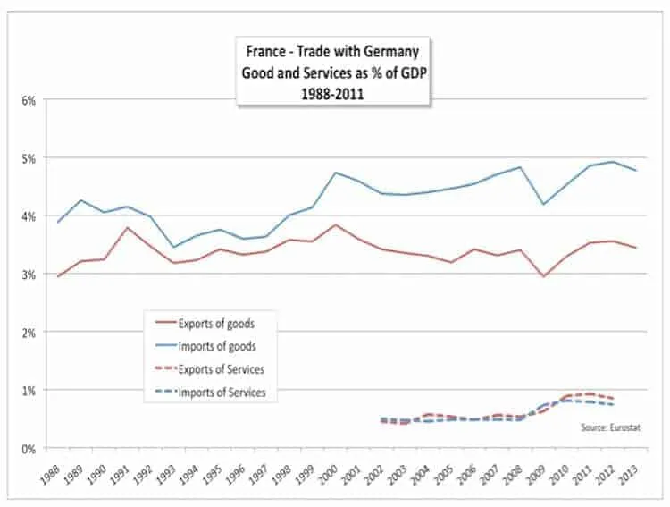 Line chart of France's exports to and imports from Germany of goods and services, % of GDP, 1988-2013.