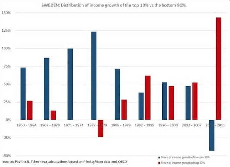 Bar chart of the share of income growth going to the bottom 90% and top 10% in Sweden, by period, 1963-2011.