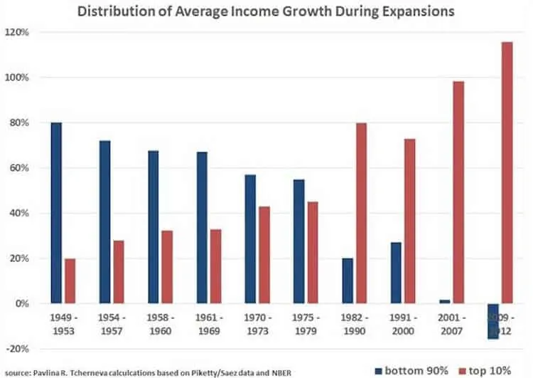 Bar chart of the share of average income growth going to the bottom 90% and top 10% in US expansions, 1949-1953 to 2009-2012.