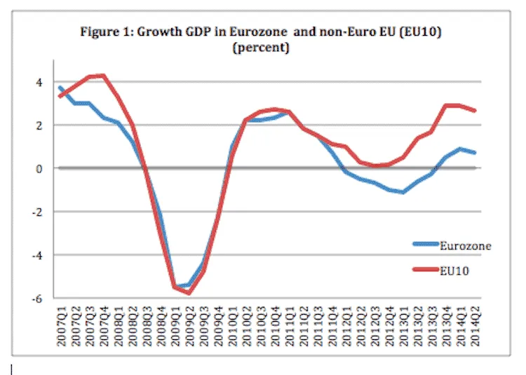 Line graph showing Eurozone and EU10 GDP growth percentages from 2007 to 2014.