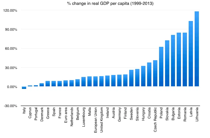 Bar chart of % change in real GDP per capita by EU country, euro area and EU, 1999-2013, Italy lowest, Lithuania highest.