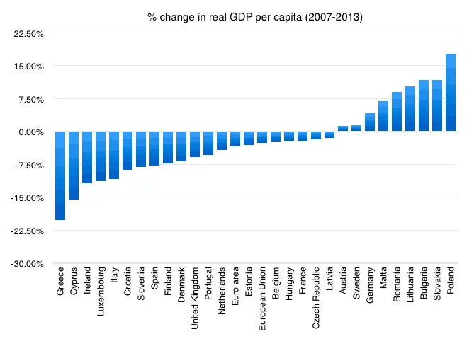 Bar chart of % change in real GDP per capita by EU country, euro area and EU, 2007-2013, from Greece lowest to Poland top.