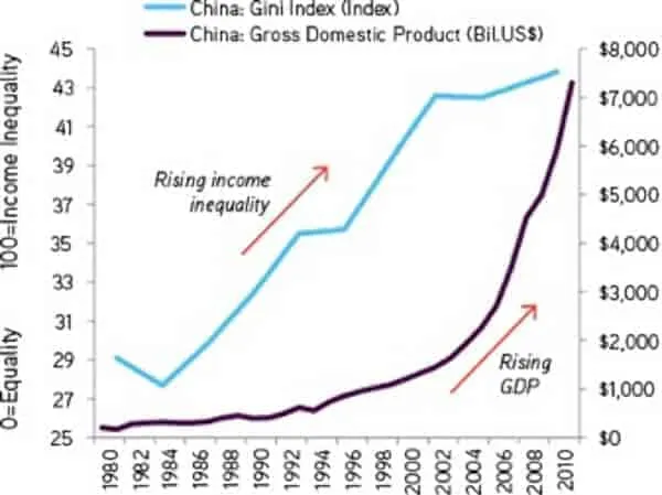Gini Index and GDP growth.