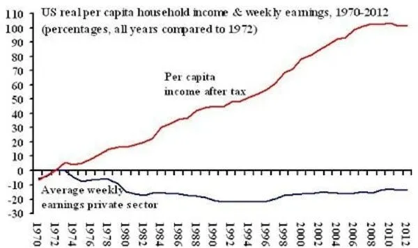 US real per capita household income and weekly earnings, 1970-2012, with a rising income trend and a.