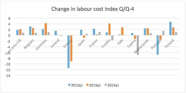 Graph showing real wages and productivity in selected countries 1999-2008.