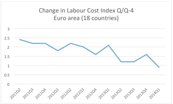 Line chart of year-on-year change in the labour cost index, %, euro area (18 countries), 2011Q2-2014Q1.