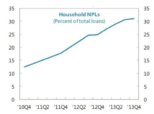 Line chart of household non-performing loans in Greece as % of total loans, 2010Q4-2013Q4.
