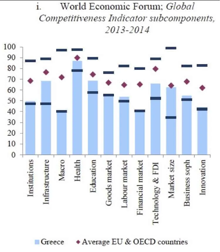 Bar chart comparing Greece and EU & OECD countries in competitiveness.