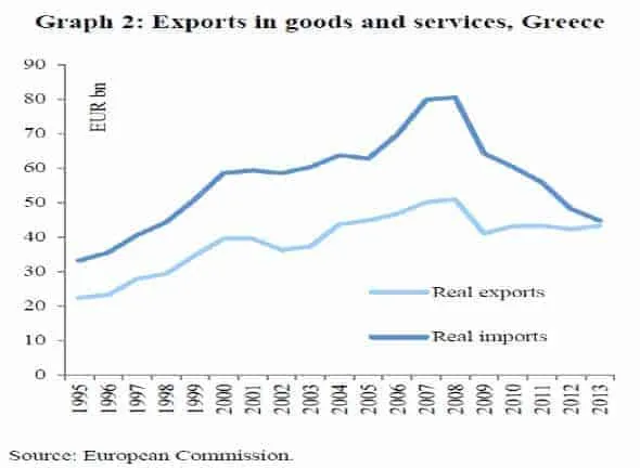 Graph showing Greek exports and imports from 1995 to 2013.