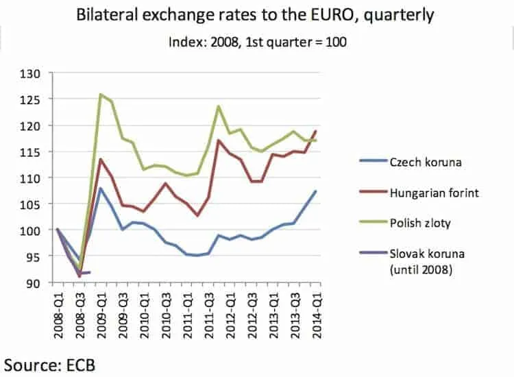 Quarterly bilateral exchange rates to the euro, 2008-2014.