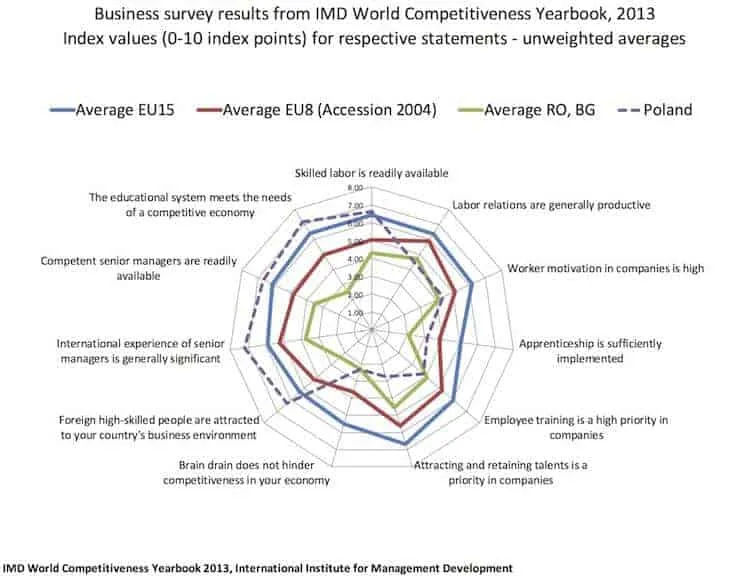 Radar chart comparing EU15, EU8, Romania, Bulgaria, and Poland competitiveness.