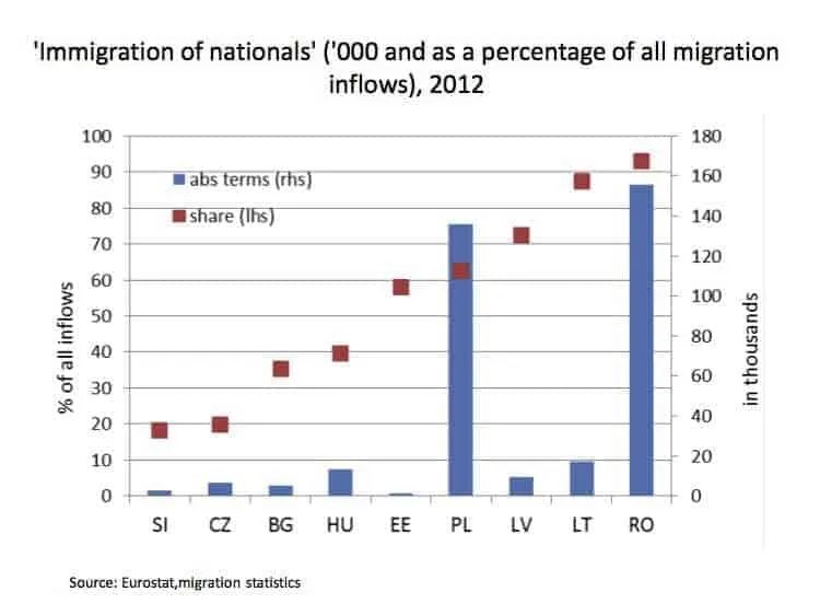 Migration inflows 2012, EU countries, with absolute terms and share.