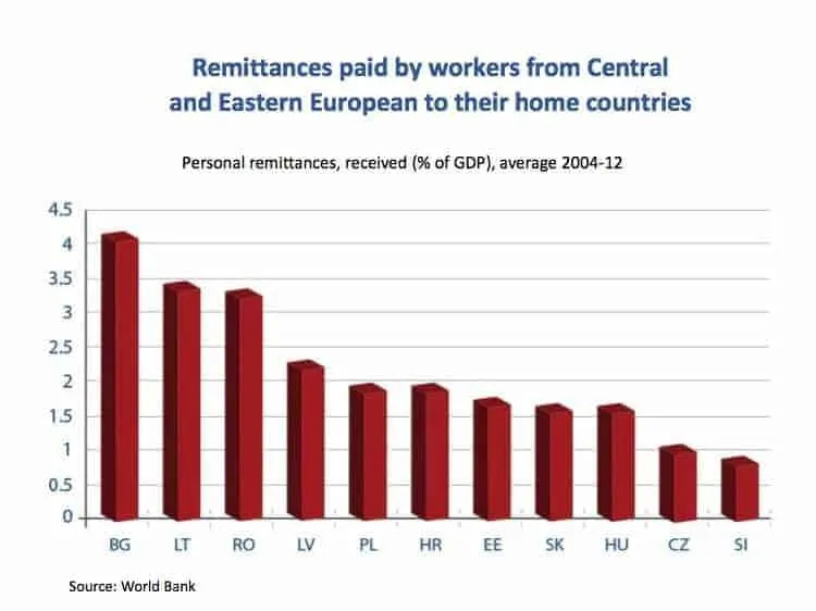 Bar chart showing remittances paid by workers from Central and Eastern Europe.