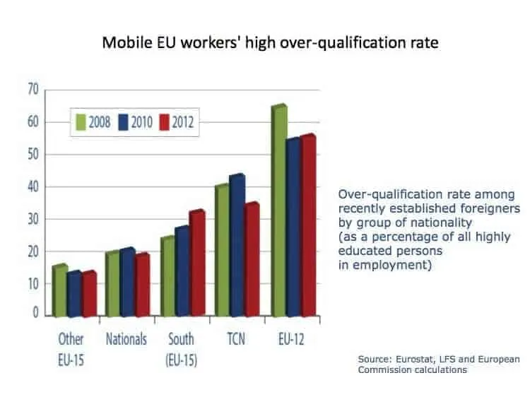 Bar chart of over-qualification rates, % of highly educated employed, for nationals and foreigners by origin, 2008-2012.