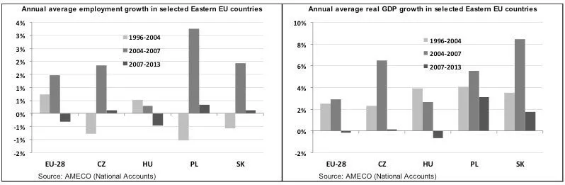 Graph showing employment and GDP growth in Eastern EU countries.