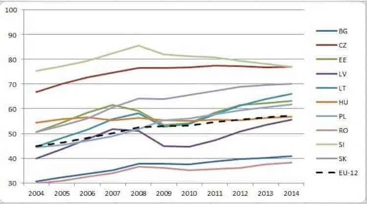 Line graph showing convergence trends of EU countries 2004-2014.