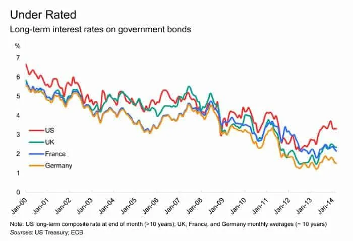 Line chart of long-term interest rates on government bonds, %, in the US, UK, France and Germany, 2000-2014.