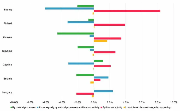 Bar chart of change (percentage points) in views on the cause of climate change, 2016–17 to 2020–22, in seven countries.