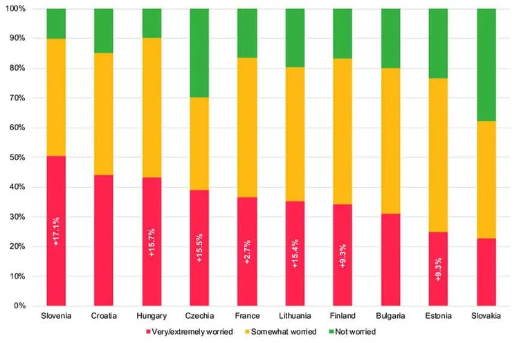 Stacked bar chart of climate change worry (%) in ten countries, 2020–22, from Slovenia (50% very worried) to Slovakia (23%).