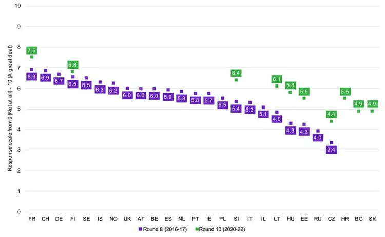 Dot chart of perceived personal responsibility to reduce climate change (0–10 scale) by country, 2016–17 vs 2020–22.