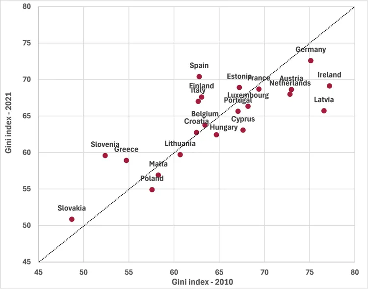 Scatter plot of net wealth inequality (Gini index) for EU Member States in 2010 and 2021, including Germany, France, Italy, Spain, Poland, and others.