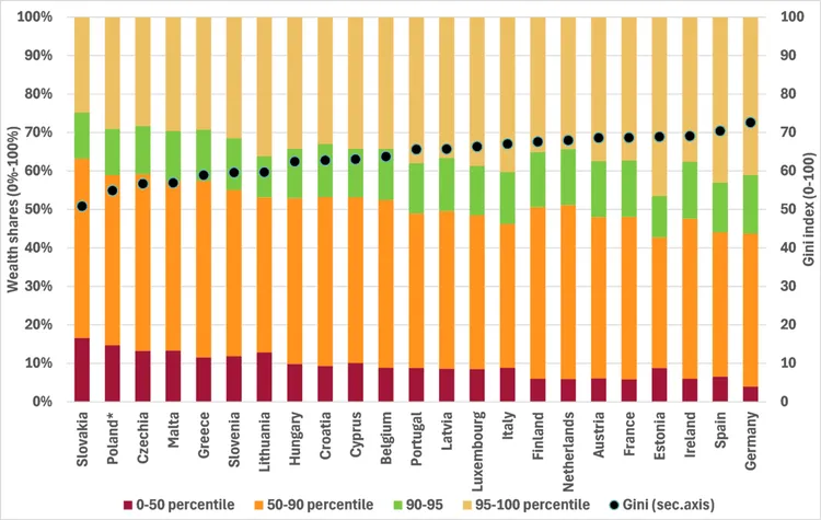 Stacked bar chart of net wealth shares by percentile and Gini index for EU Member States in 2021.