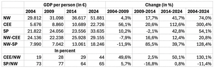 Table 2: GDP per person in euros and percentage change for NW, CEE, SP, NW-CEE, NW-SP, CEE/NW, SP/NW, 2004–2024.