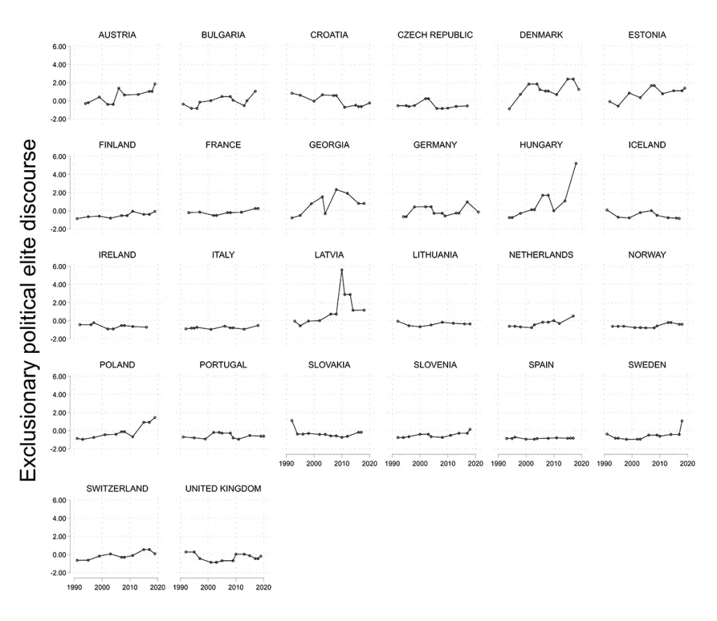 Line charts of exclusionary political elite discourse across 26 European countries from 1990 to 2020, measured on a scale from -2.00 to 6.00.
