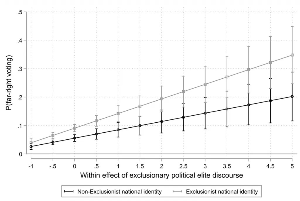 Line chart of far-right voting probability by exclusionary elite discourse for exclusionist and non-exclusionist national identity groups.