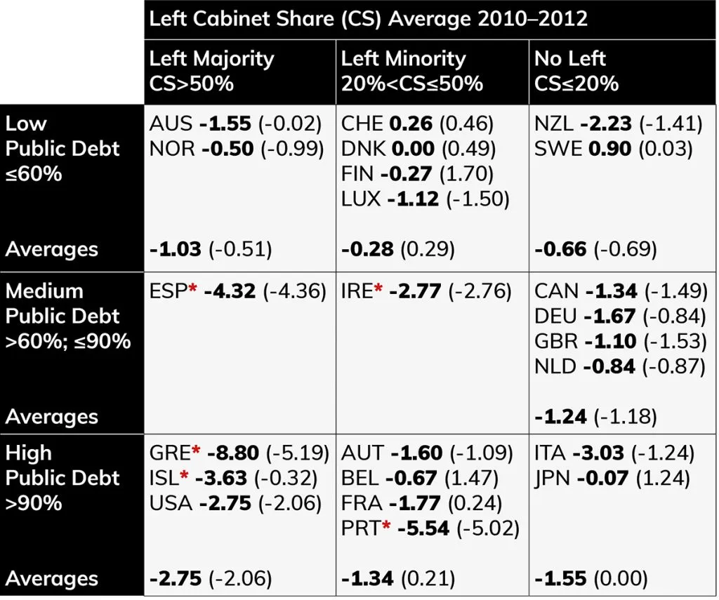 Table of fiscal stimulus and spending increases in % GDP by left cabinet share and public debt level, 2010–2012.