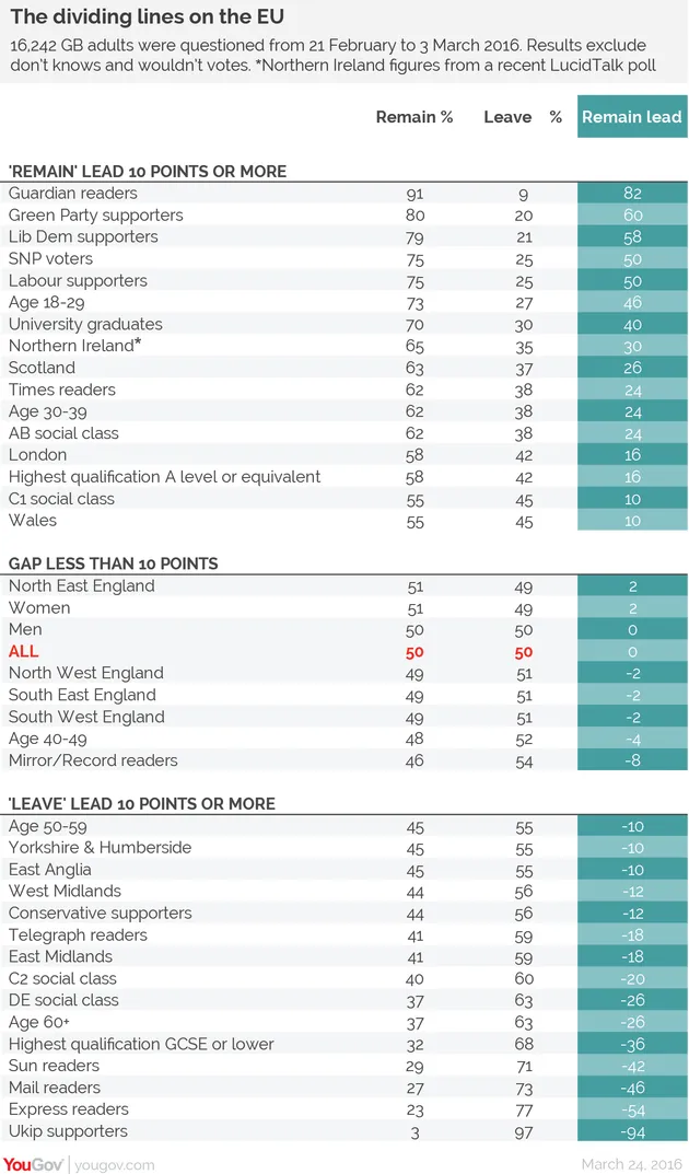 YouGov table of Remain and Leave percentages by group, with leads, from a survey of 16,242 GB adults, 21 Feb–3 Mar 2016.