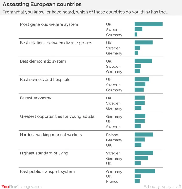 Bar chart of public opinion on European countries' welfare, democracy, and living standards, February 24-25, 2016.