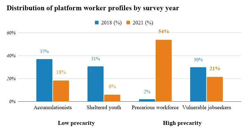 Bar chart: distribution of Italian platform worker profiles in 2018 and 2021 — accumulationists 37% to 18%, sheltered youth 31% to 6%, precarious workforce 2% to 54%, vulnerable jobseekers 30% to 21%