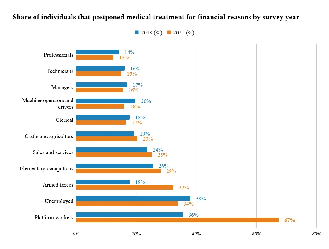 Bar chart: share of individuals in Italy who postponed medical treatment for financial reasons, by occupational category, 2018 and 2021 — platform workers rose from 36% to 67%, far above every other group