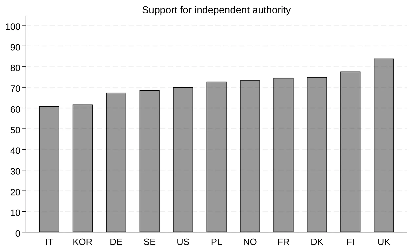 Bar chart: support for an independent authority to regulate AI, by country — from about 61 per cent in Italy to 84 per cent in the UK.