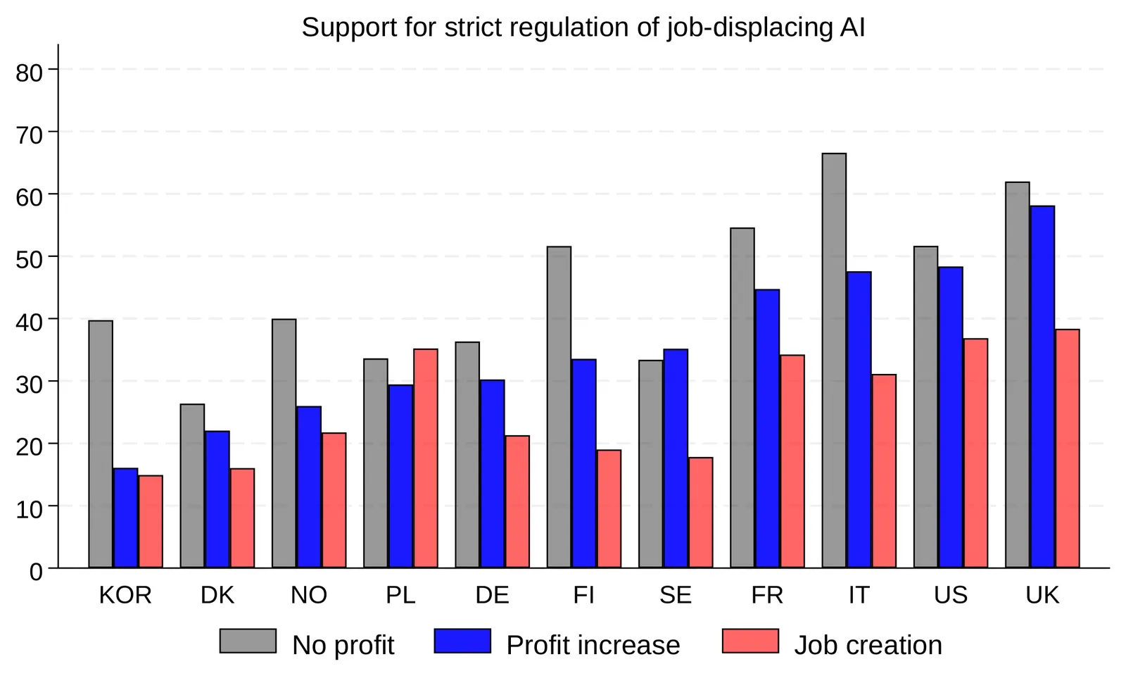 Grouped bar chart: support for strict regulation of job-displacing AI, by country, under three scenarios — no profit, profit increase and job creation.
